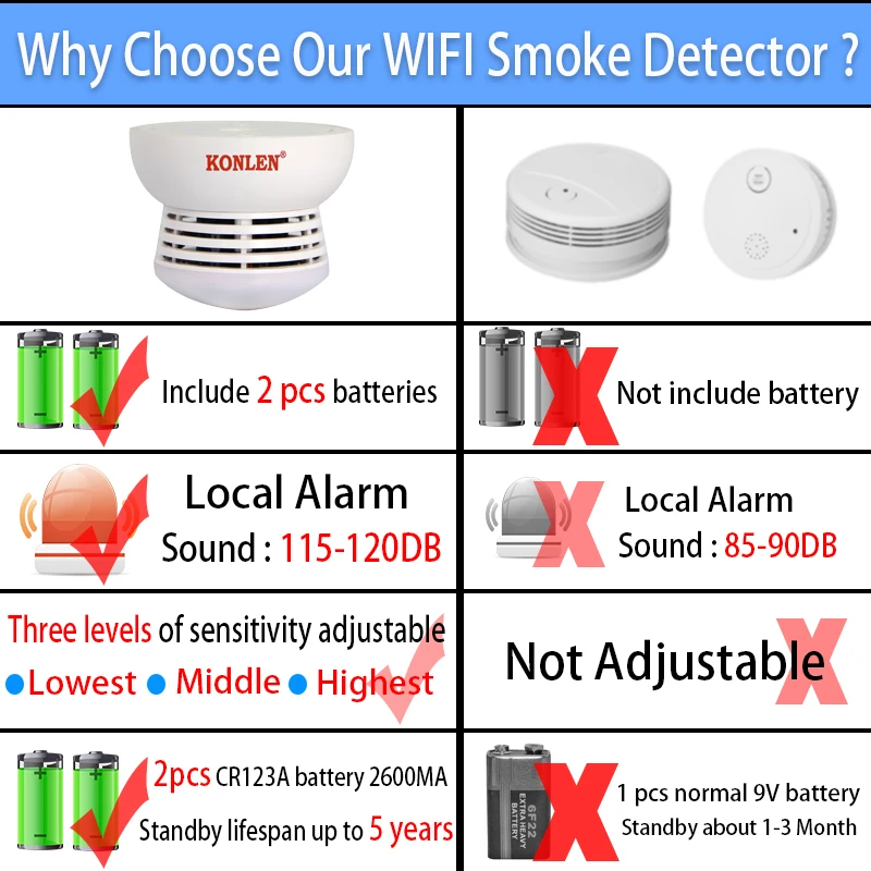 Tuya WIFI детектор дыма противопожарная сигнализация датчик независимая