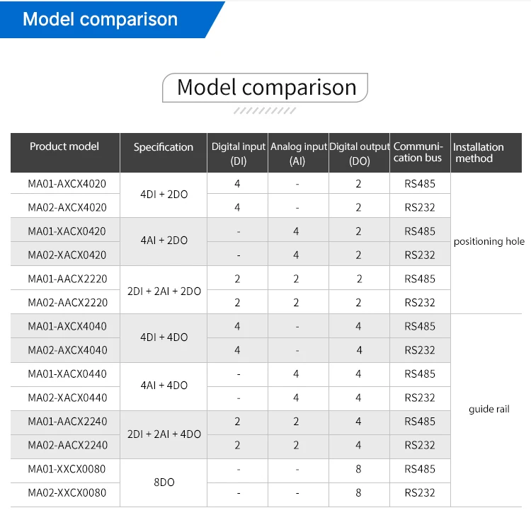 4DO, CDEBYTE, MA01-AXCX4040, Instalação Ferroviária, 8 ~ 28VDC IoT