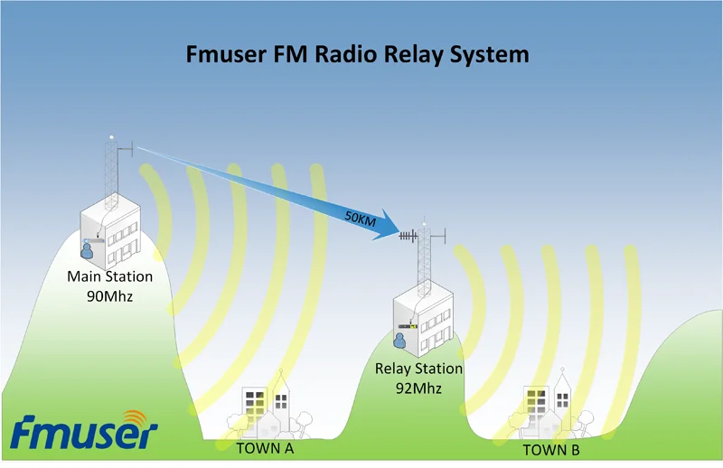 FMUSER FSN-1000R ЧМ-вещание реле системы радио станции для 100 км 200 км