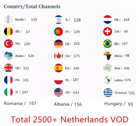 Тюнер для просмотра телеканалов Нидерландов 7500 HD live подписка android tv box Европа Франция Нидерланды Германия IPTV голландский m3u smart tv box