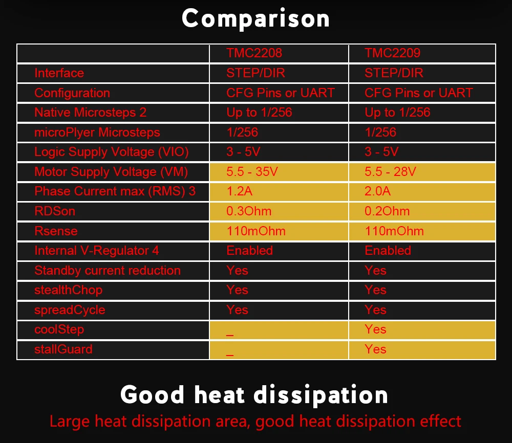 BIGTREETECH TMC2209 V1.2 Stepper Motor Driver TMC2208 UART Driver VS TMC2130 For SKR V1.4 SKR 2 Mini E3 Ender 3 3D Printer Parts hp officejet printhead