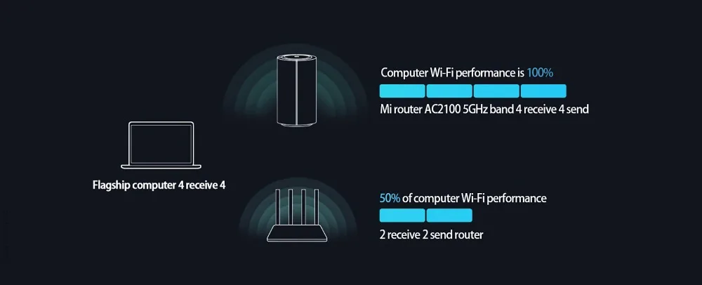 Ethernet sem Fio Controle por Aplicativo Xiaomi-roteador Gigabit Porta 5g Banda Dupla 2100m Xiaomi Wi-fi Roteador mi Ac2100 10 fio, 5g, banda dupla, 2100m, controle por