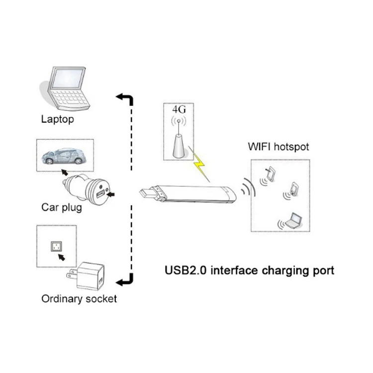 Самый дешевый разблокированный 1800 mhz/2100 mhz 4g usb dongle wifi модем