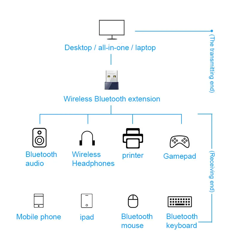 Basix мини USB 2,0 беспроводной Wifi адаптер 150 Мбит приемник Dongle сетевой LAN Карта ПК Bluetooth 4,0 получить и передавать CF-723B
