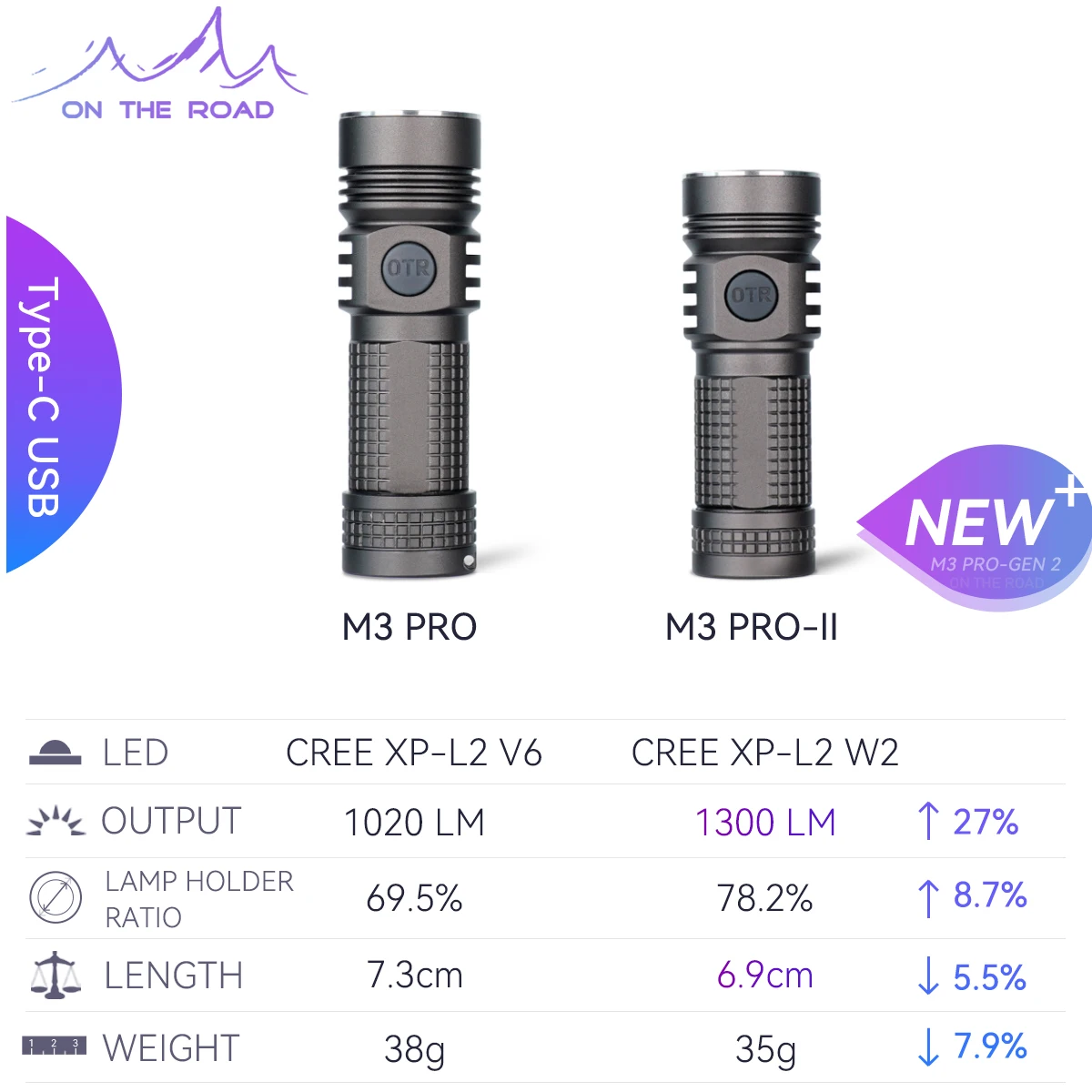 C est Clignoter Ma Lampe De Poche ON ROAD – Mini lampe de poche M3 Pro Ⅱ de Type C, petite torche LED 1300lm,  charge USB C, avec stroboscope, sans batterie | AliExpress