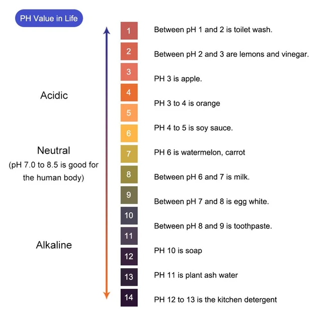 Papier pH 1-4, b/200 bandelettes - Matériel de Laboratoire