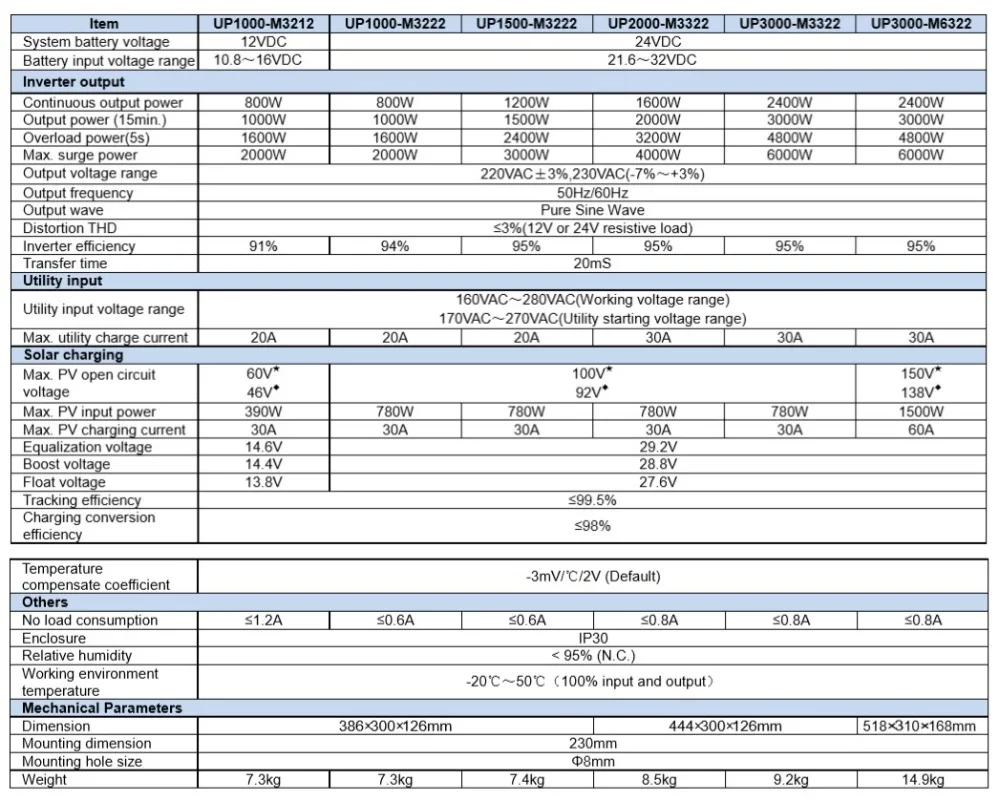 EPever UPower 3000 Вт безсеточный инвертор 60А MPPT Солнечное зарядное устройство, сочетающее 48 В 220 в 230 В MPPT UP3000 50Hz60Hz солнечная система