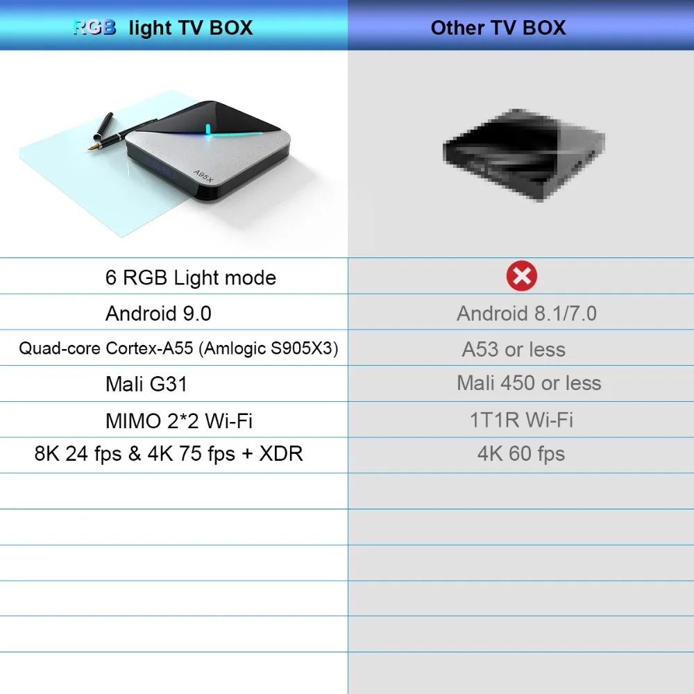 LEMADO A95X F3 Air tv Box Android 9,0 Amlogic S905X3 4 Гб 64 Гб USB 3,0 2,4G и 5G wifi Поддержка RGB светильник 8K Netflix Android tv Box
