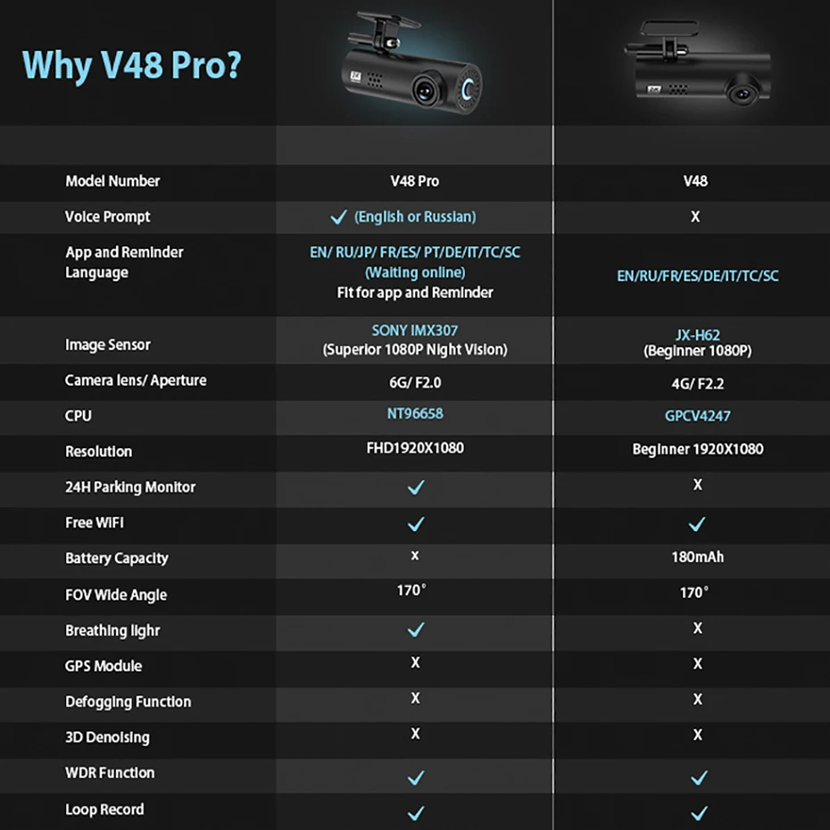 WHEXUNE Novatek 96658 Dash Cam Видеорегистраторы для автомобилей Камера приложение Wi Fi &