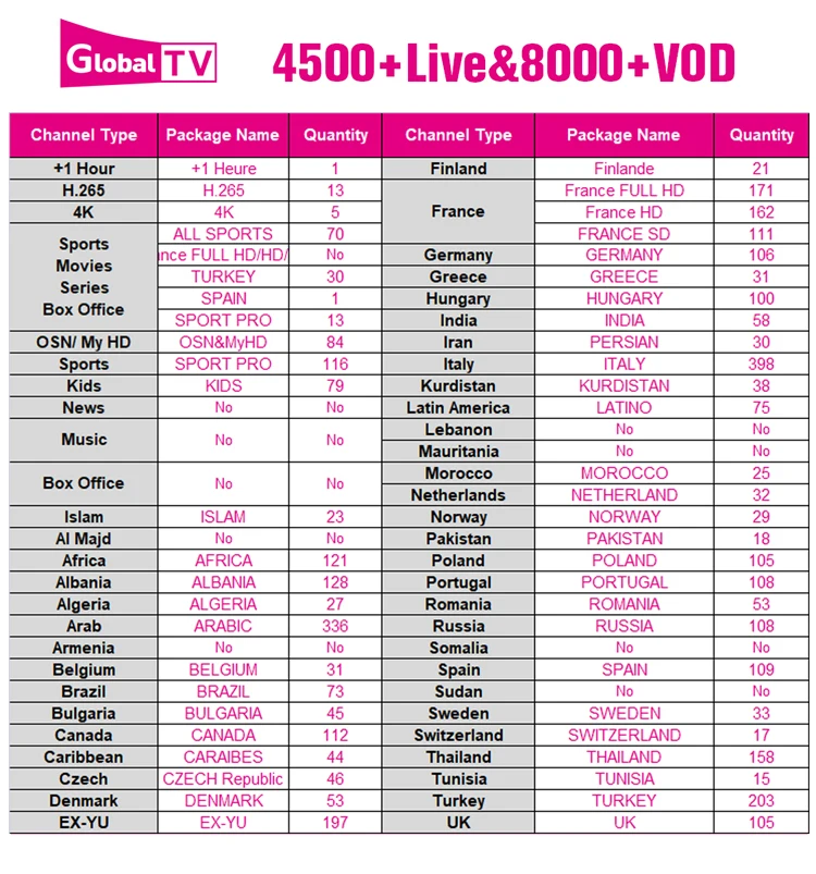 World IPTV с кредитами содержит 4500+ Live для IPTV реселлеров Испания Германия Iptv M3U Nederland скандинавские switherland IPTV
