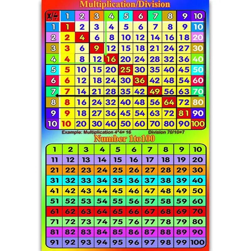 Multiplication Square 1- 12 Times Tables - Childrens Wall Chart Educational  Numeracy Childs Poster Art Print Wallchart - Mathematics - AliExpress