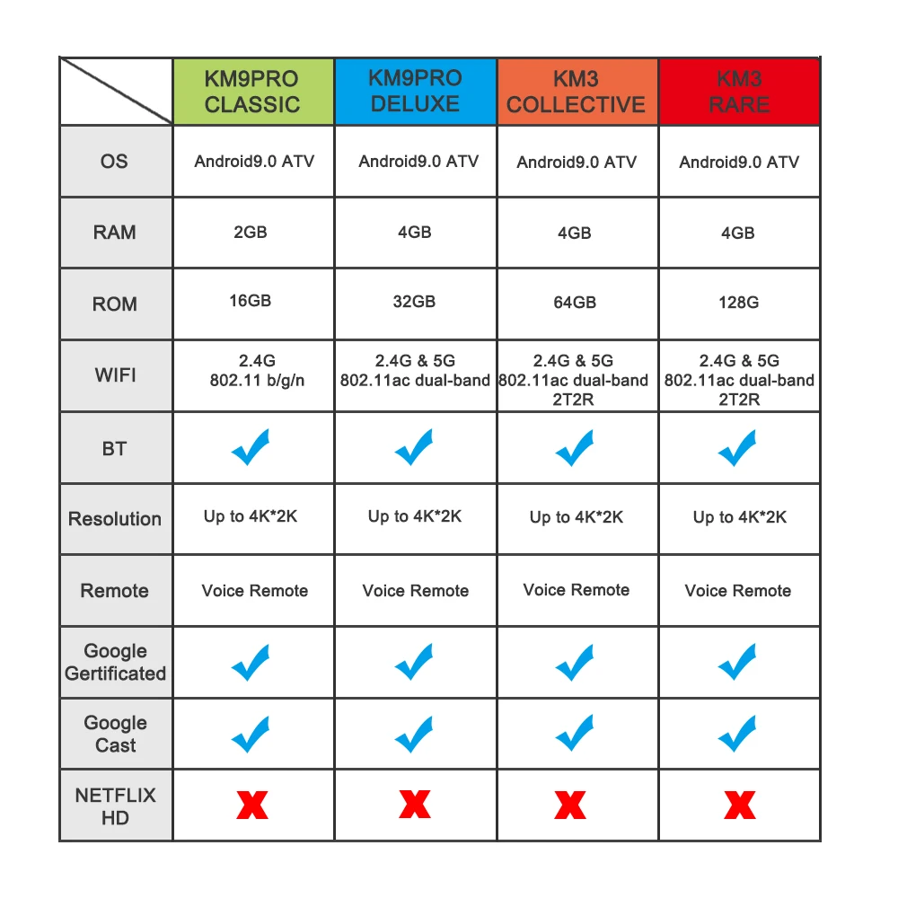 Mecool Androidtv 9,0 KM8 KM9 Pro ATV коробка Google Сертифицированный S905X2 4K медиаплеер 2.4G5GWIFI KM9 Android 9,0 смарт-приставка