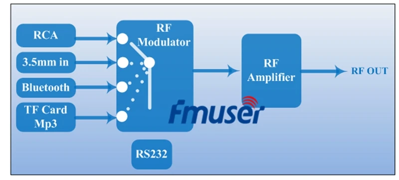 FMUSER FU-X01BK 1 Вт fm-радиопередатчик низкая мощность FM вещательный передатчик+ короткая антенна(8 г TF карта+ Bluetooth