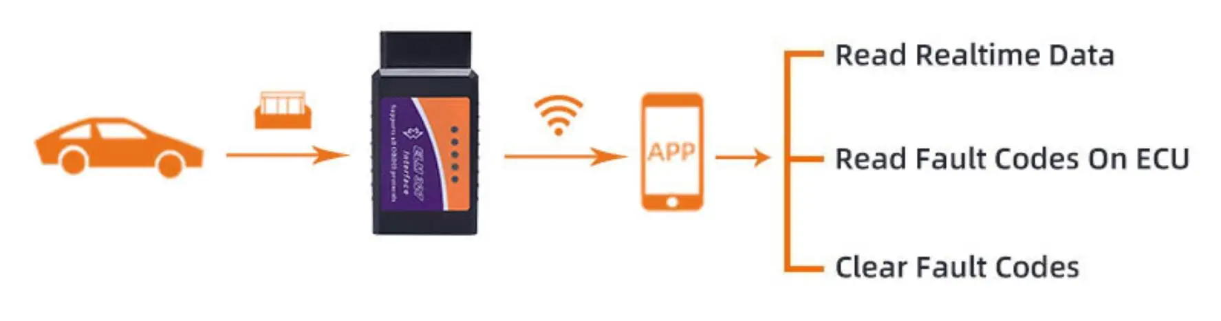 ELM327 V1.5 OBDII OBD2 Bluetooth/Wi-Fi Авто Диагностический Интерфейс сканер для Android/IOS/Windows