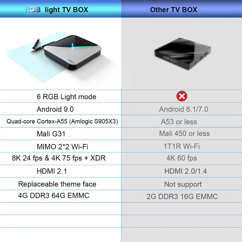 ТВ приставка LEMADO RGB Android 9,0 Amogic S905X3 4 Гб ОЗУ 64 Гб ПЗУ 4K 75fps Netflix Google голосовой помощник A95XF Android ТВ приставка 2G 16G