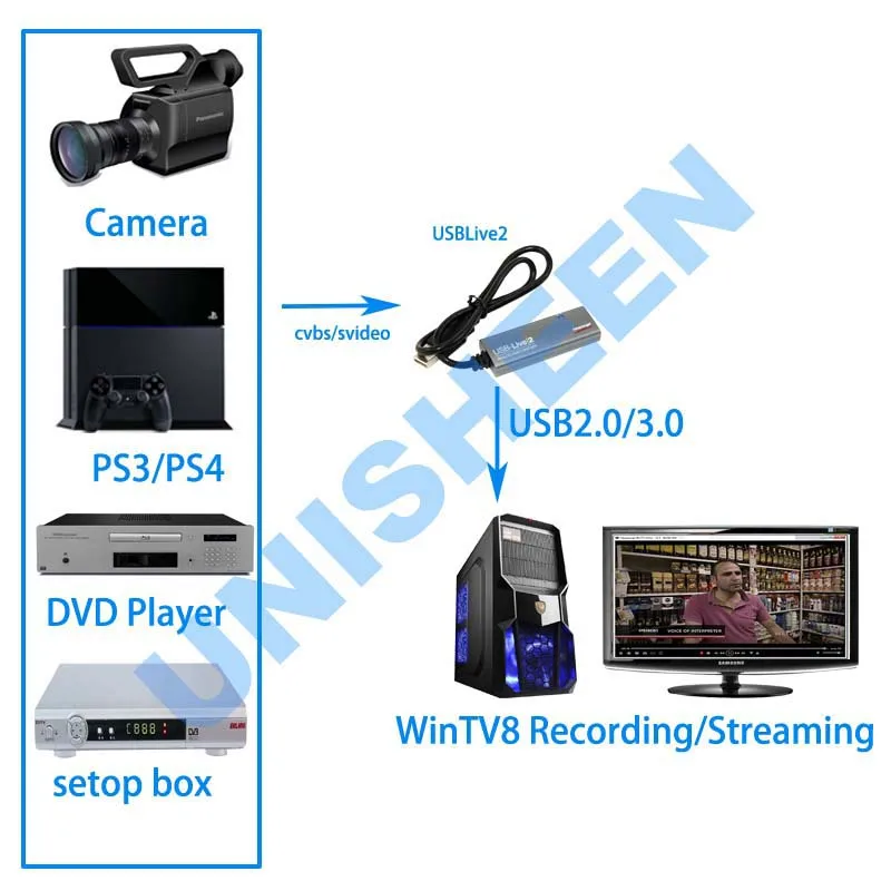 CVBS Svideo BNC SD USB Видеозаписывающее Устройство для потокового видео NTSC PAL конференц