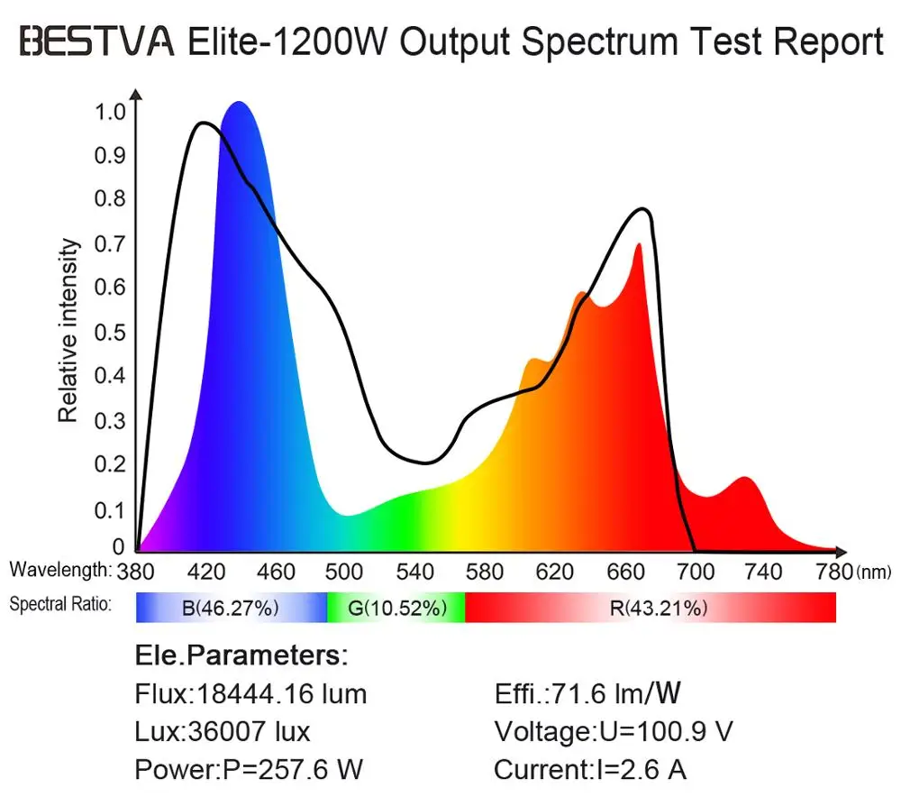 Фитосветильник светодиодная полного спектра BESTVA elite 1200 Вт cob отражающая лампа для