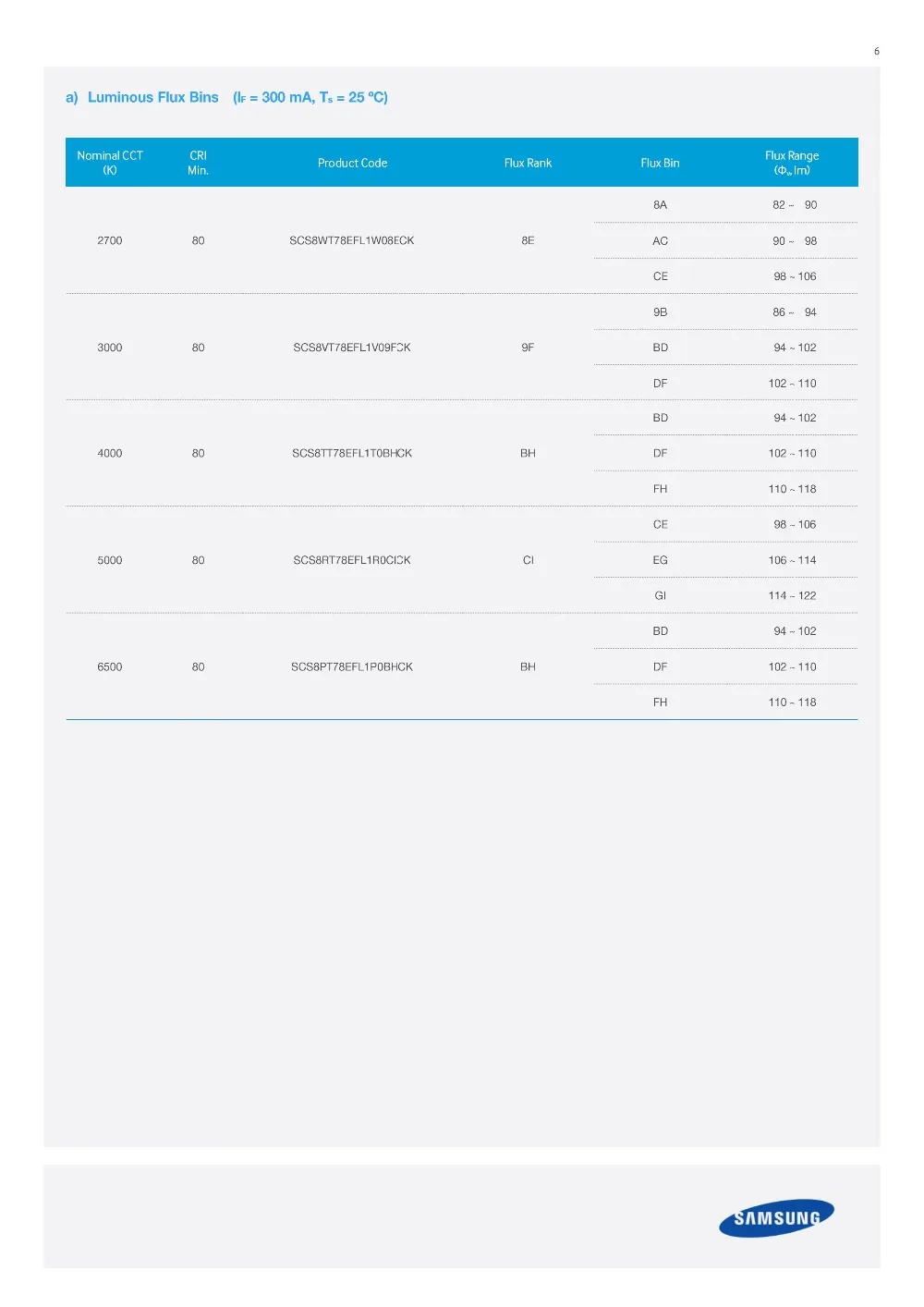 1-2W三星CSP-LM131A-5300K3000K现货供应_05