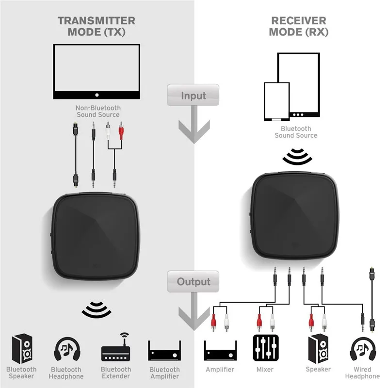 VAORLO APTX HD Low Latency Adapter Bluetooth 5 0 Transmtter Audio Receiver 2 In 1 Adaptor For Headphones TV PC With 3 5 AUX Jack