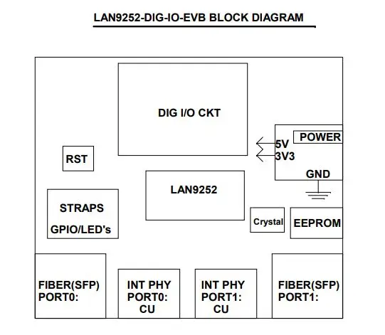 Комплект макетной платы для LAN9252 EtherCAT