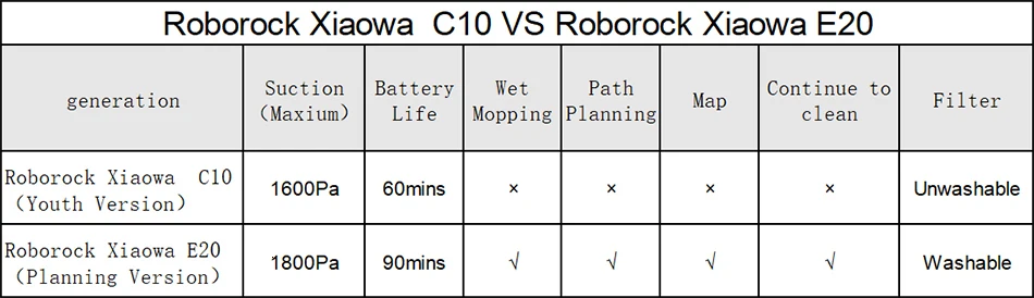 Робот-пылесос Roborock Xiao mi 4 для уборки дома Xiaowa, пылесборник для влажной уборки, умный автоматический робот для уборки ковров