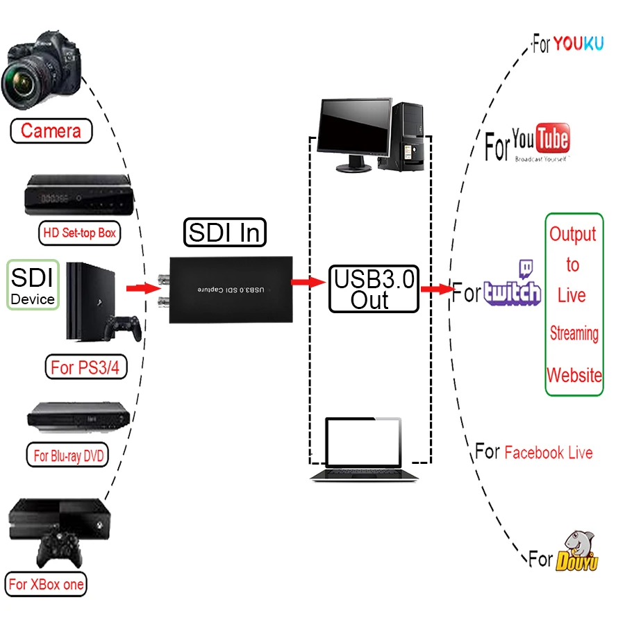 Gravador de Vídeo Placa de Captura de Jogos de Vídeo para Mac Streaming ao Vivo Sdi para Usb Ezcap Sdi 3.0 Windows Linux 262 1080p 60fps Usb - Imagem 3