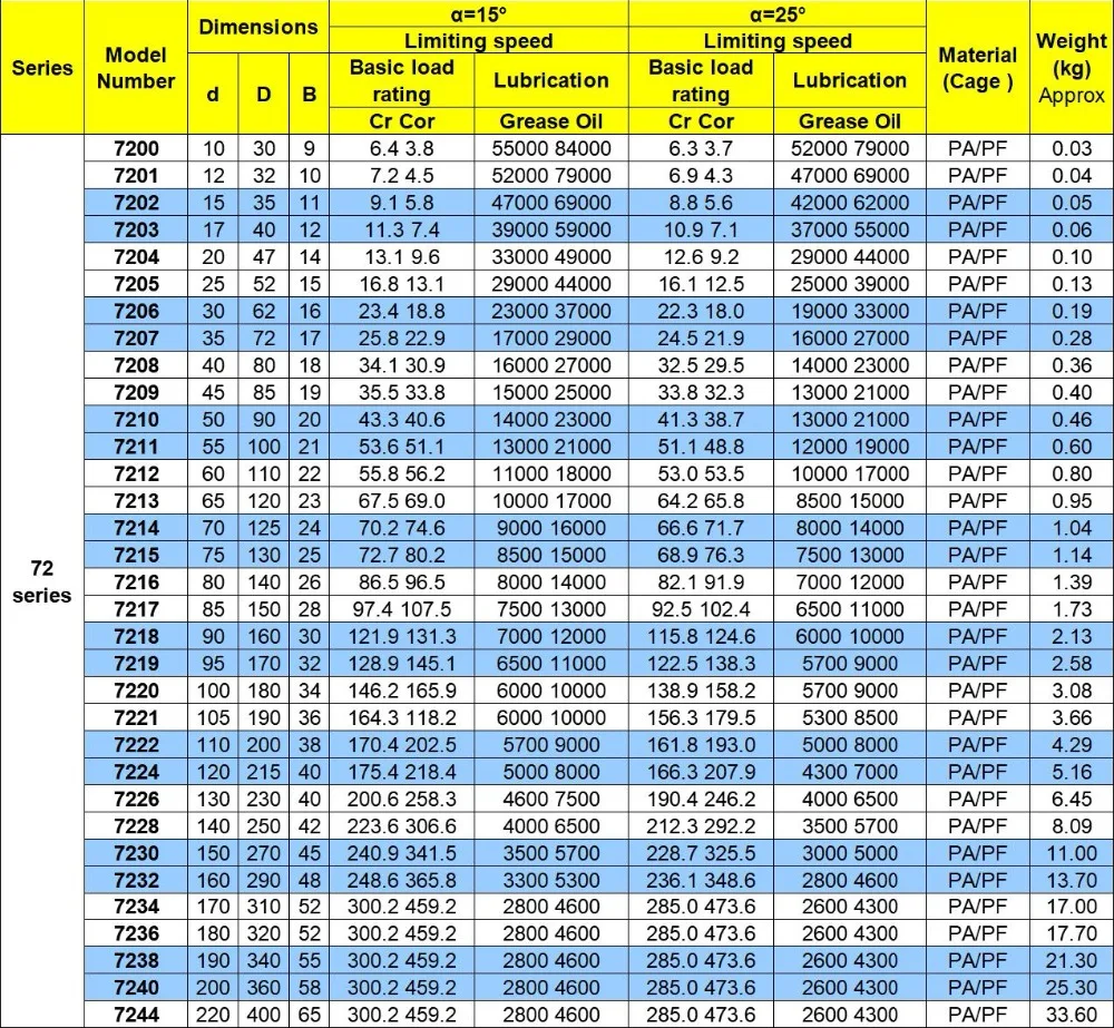 72 Series Angular contact ball Bearings