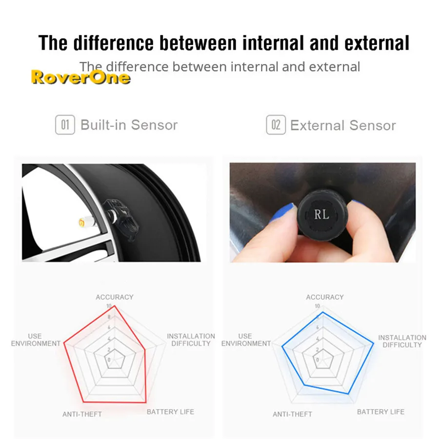 RoverOne TPMS автомобильный инструмент диагностики шин поддержка бар и PSI с мини-внутренним датчиком авто и эксклюзивный для наших автомобильных радио