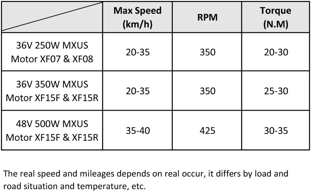 MXUS motor RPM 