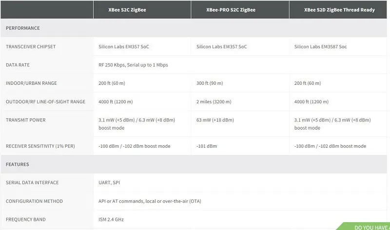 XBee S2C ZigBee модуль беспроводной передачи данных 1200 м Bluetooth беспроводной модуль с антенной