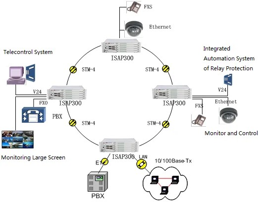 FTTH устройство ISAP300 3U Фотоэлектрические интегрированные услуги доступа SDH fibra оптика оборудование передачи sfp