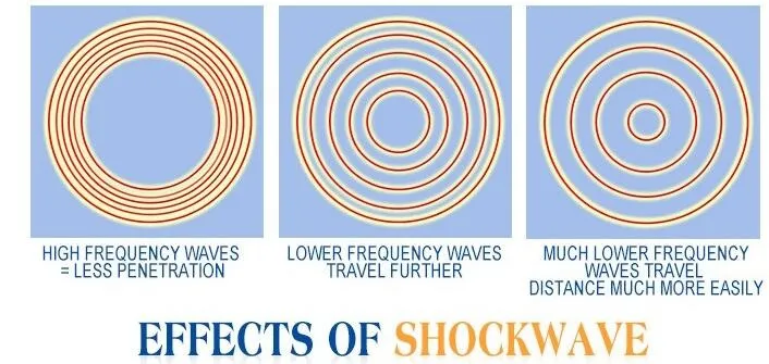 Акустический радиальный shockwave портативный физиотерапия физический терапевтический массажер для тела exterorporeal Shock wave машина RSWT терапия