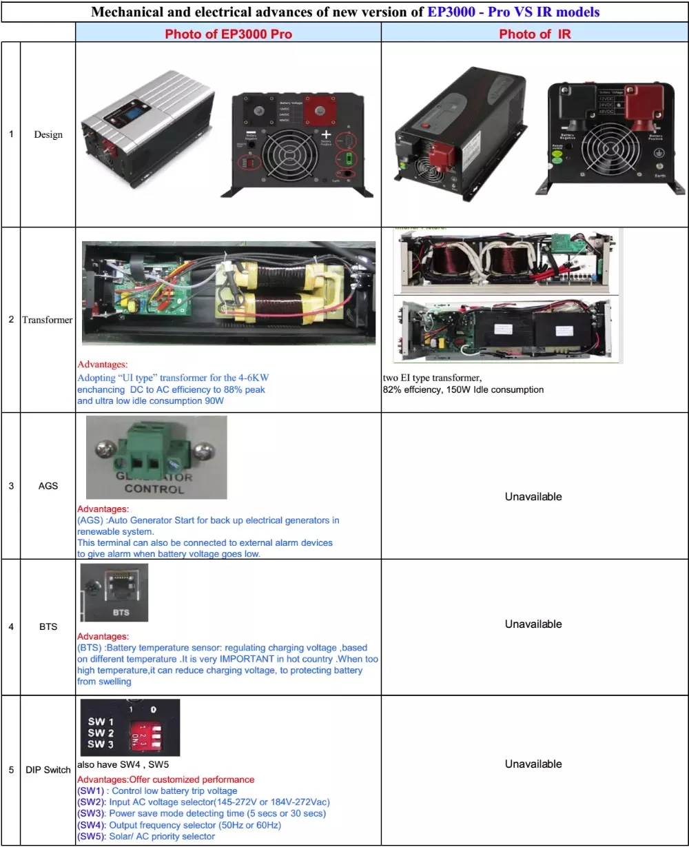 MUST  off grid low frequency 3kw pure sine wave inverters & converters 3000w 12v solar inverter