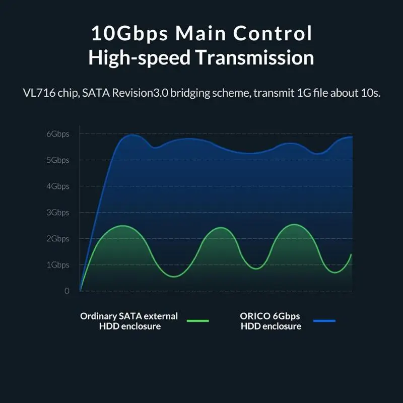 ORICO HDD чехол USB 3,1 Тип C до 2,5 SATA жесткий диск SSD Внешний корпус 10 Гбит/с поддержка 4 ТБ HDD чехол для Windows/Mac/Linux