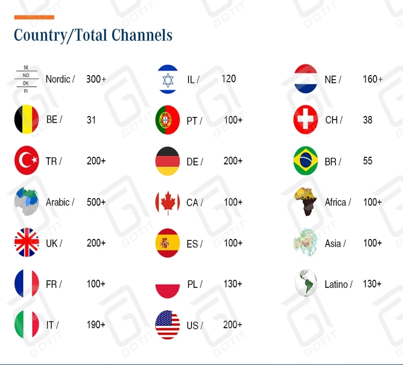 World Pro-IP tv панель с кредитами содержит 10000Live& 5000VOD VIP канал Швеция tv Demark Norway Netherland нордическое ТВ M3u STBemu