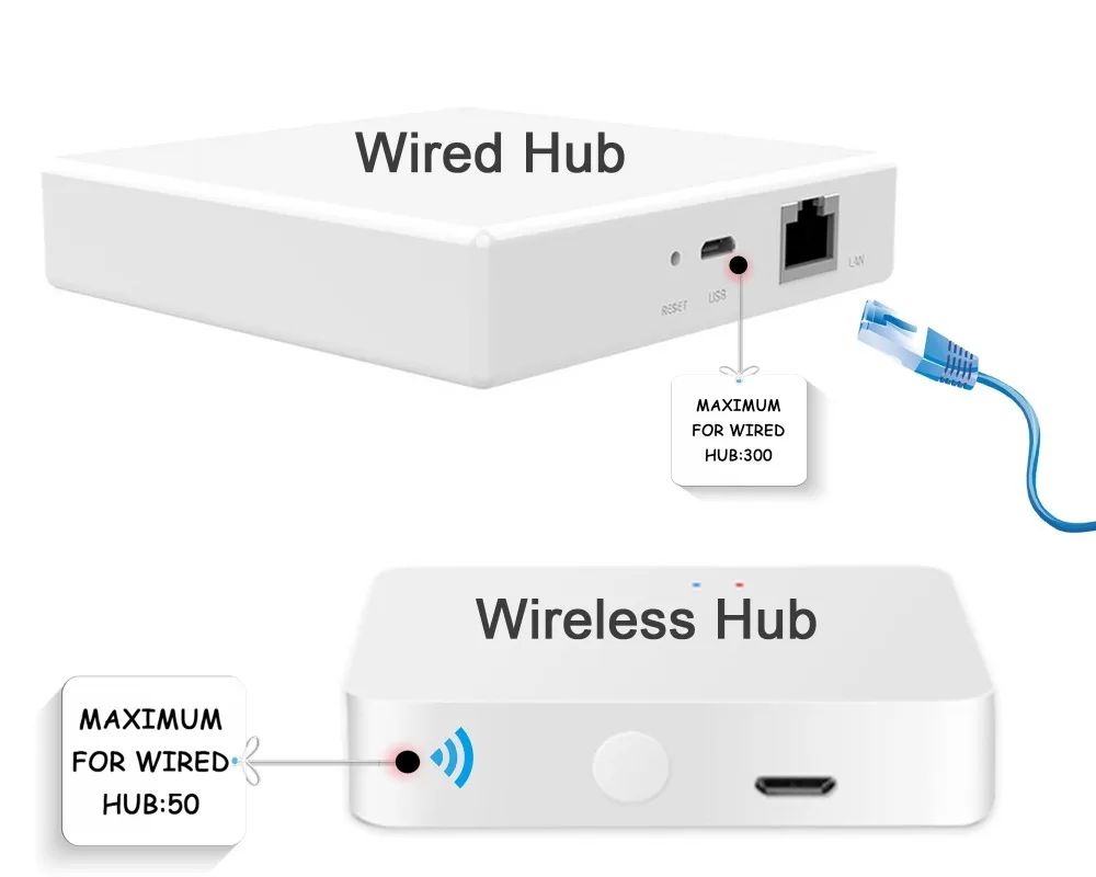 有线和无线网关