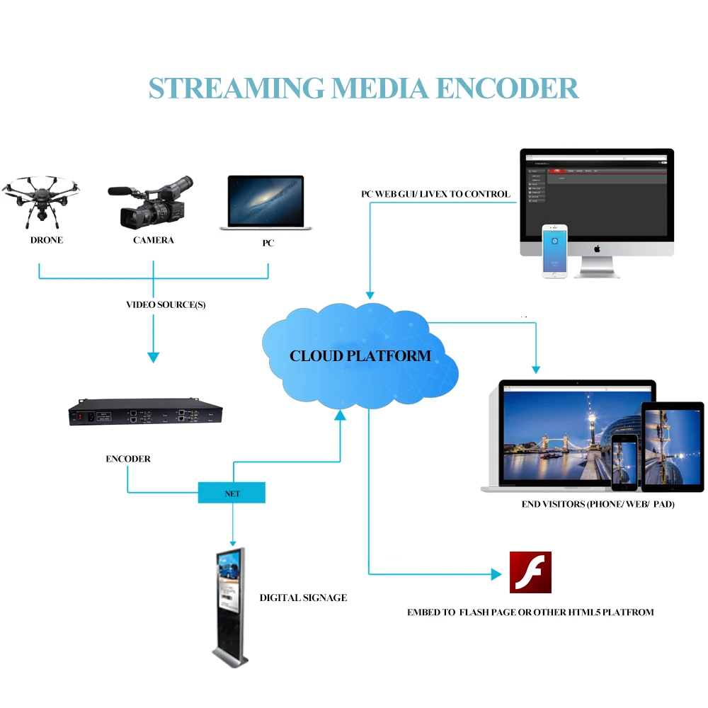 Видео кодер HWCODEC H264 H265 HEVC 4CH HDMI кодер IPTV кодер 1080P RTMP RTSP кодер для Facebook, YouTube, Twich