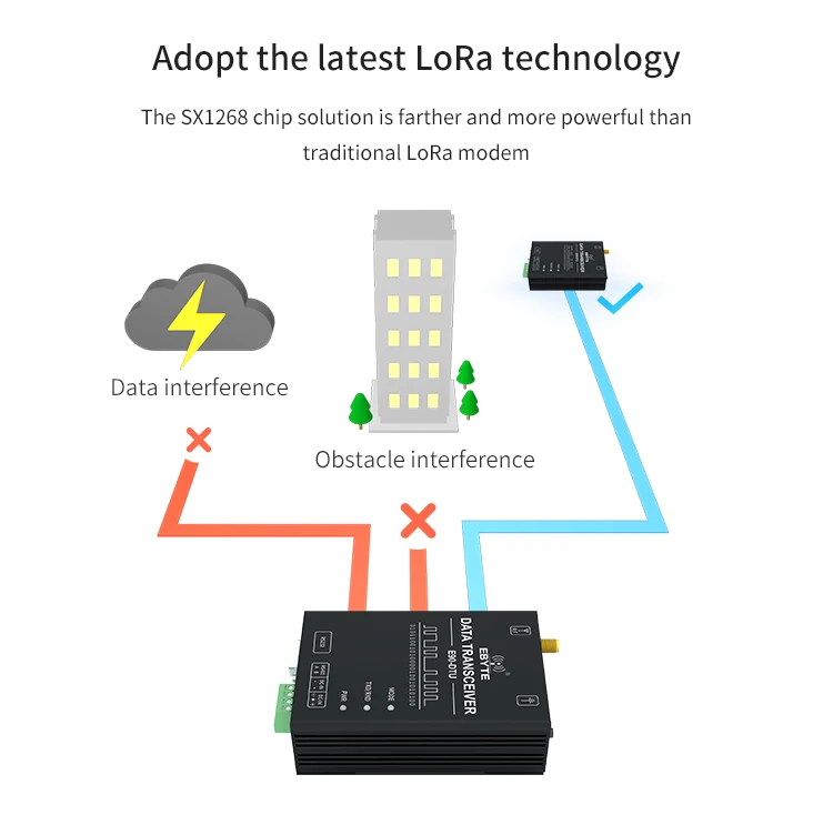 LoRa модуль SX1262 SX1268 беспроводной модем RS232 RS485 433 МГц 30dBm 10 км дальность полудуплексный для ddc duc ddc трансивер