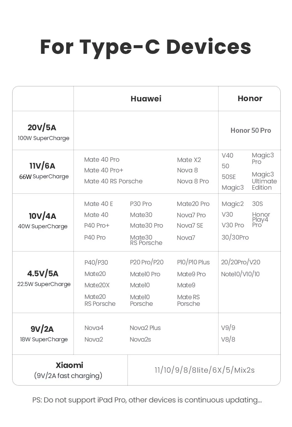 Ugreen 6A 5A USB Type C Cable for Huawei P40 Pro Mate 30 P30 Pro Supercharge 100W Fast Charging USB-C Charger Cable for Huawei