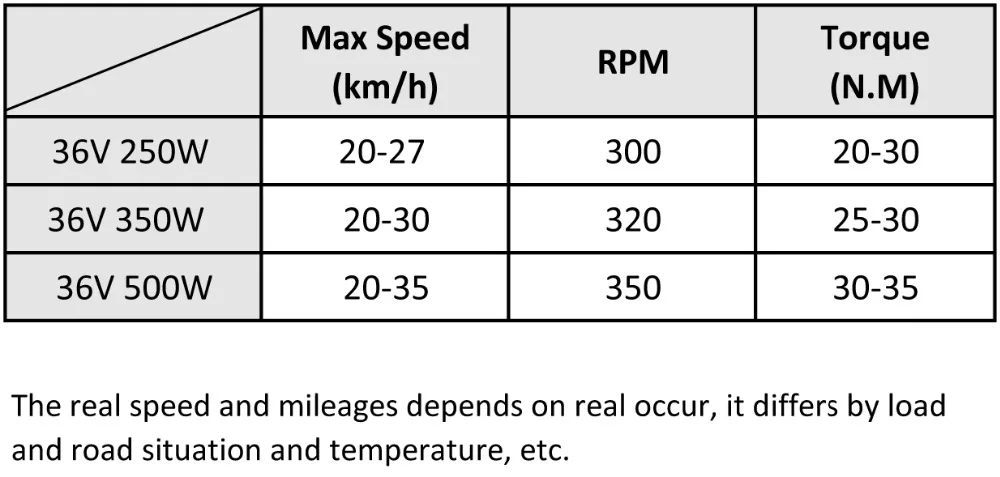 36V RMP Torque