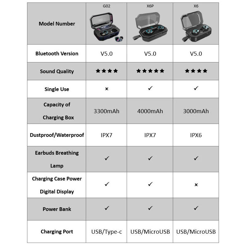 IPX7 водонепроницаемые наушники TWS, Беспроводная зарядка, наушники Bluetooth 5,0, спортивные портативные наушники с зарядным устройством 4000 мАч