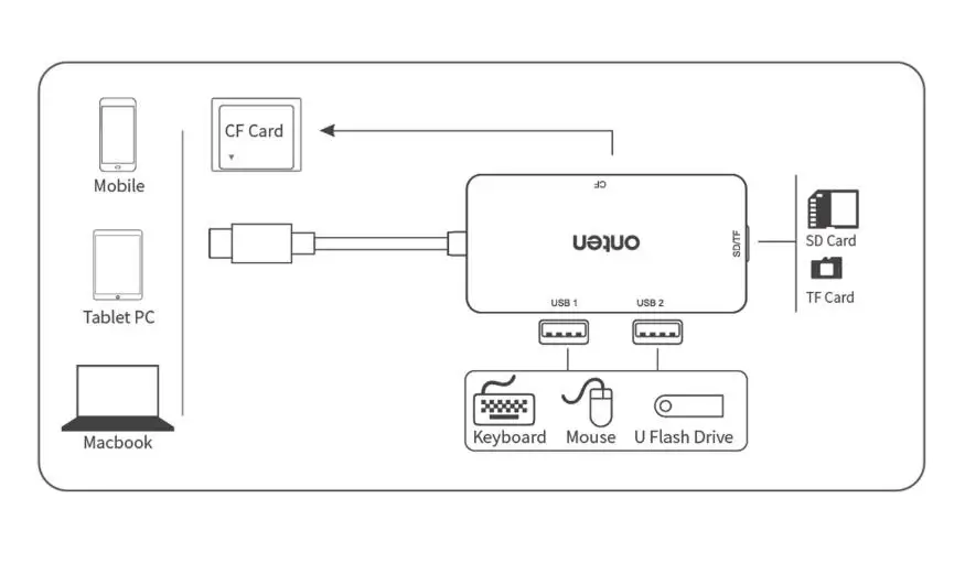 5-в-1 Тип C OTG считыватель смарт-карт для ПК USB 3,0 CF устройство для чтения карт SD TF слот для карт памяти для устройства чтения sd-карт компьютерные принадлежности для Mac OS