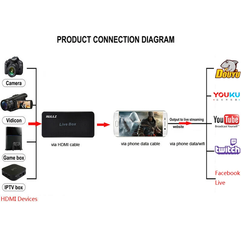 Mini HDMI 1080P HD Camera Outdoor Live Streaming Recording PS4 Game Video Capture Card for IPhone X