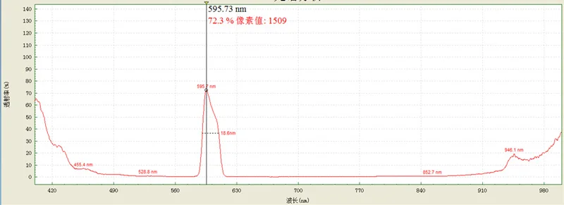 1PC Central Wavelength 572nm Narrow Band Pass Narrow-band Filter Semiband Width 18mm