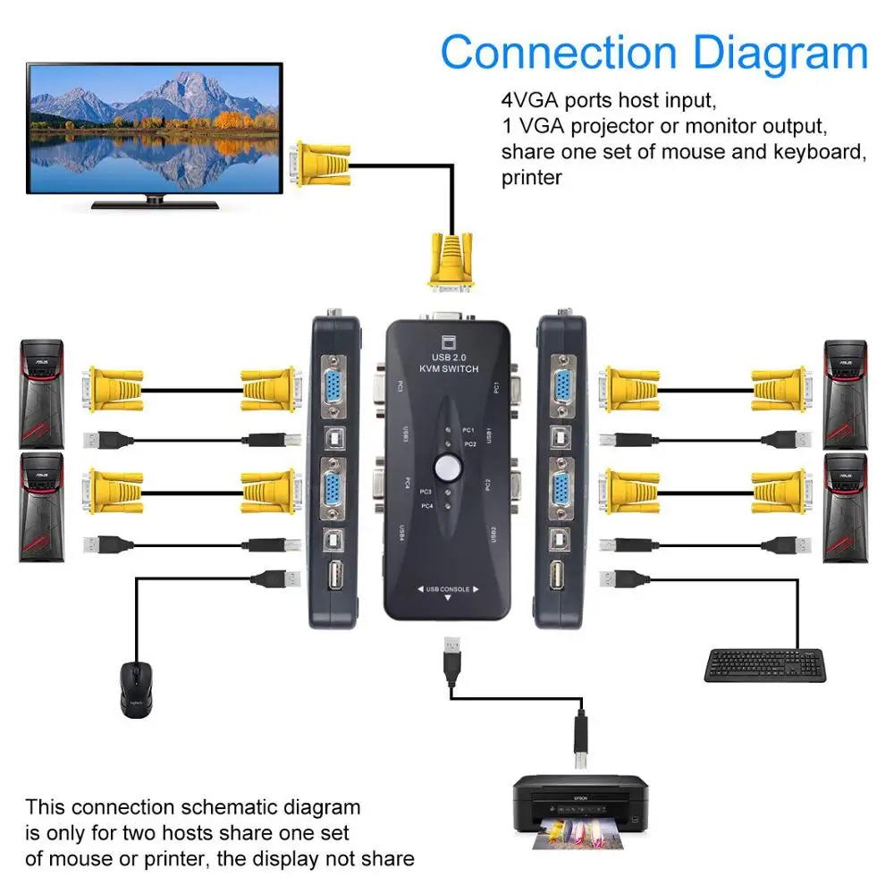 USB KVM VGA Switcher 4 Ports USB 2.0 KVM Switch Box Adapter One-Button Swapping For Computer Keyboa