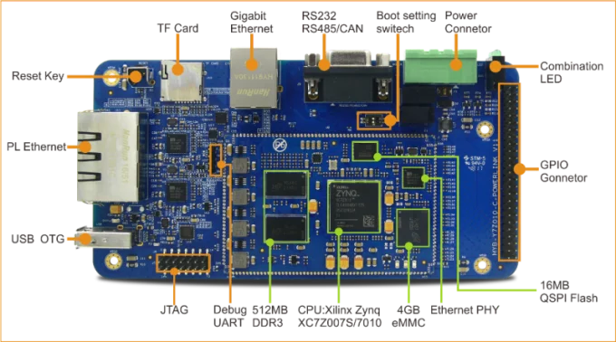 MYD-Y7Z010/007SFunction diagram of development board