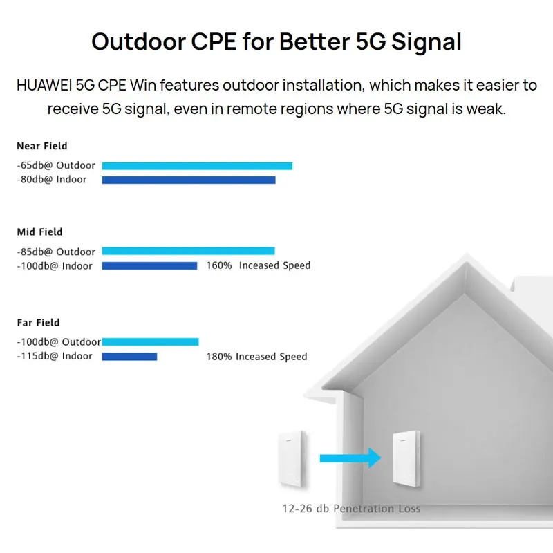 Оригинальный телефон HUAWEI 5G CPE WIN H312 371|Беспроводные роутеры| |