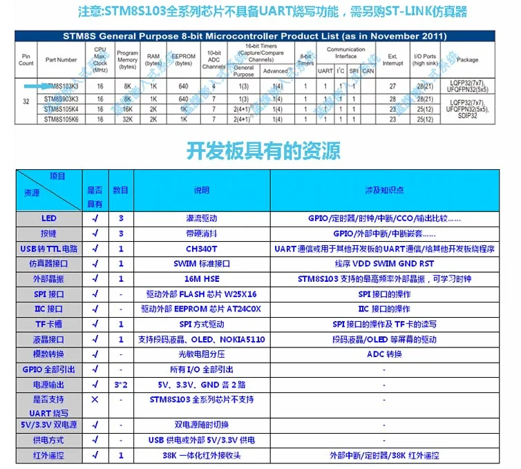 STM8S103K3T6C Совет по развитию