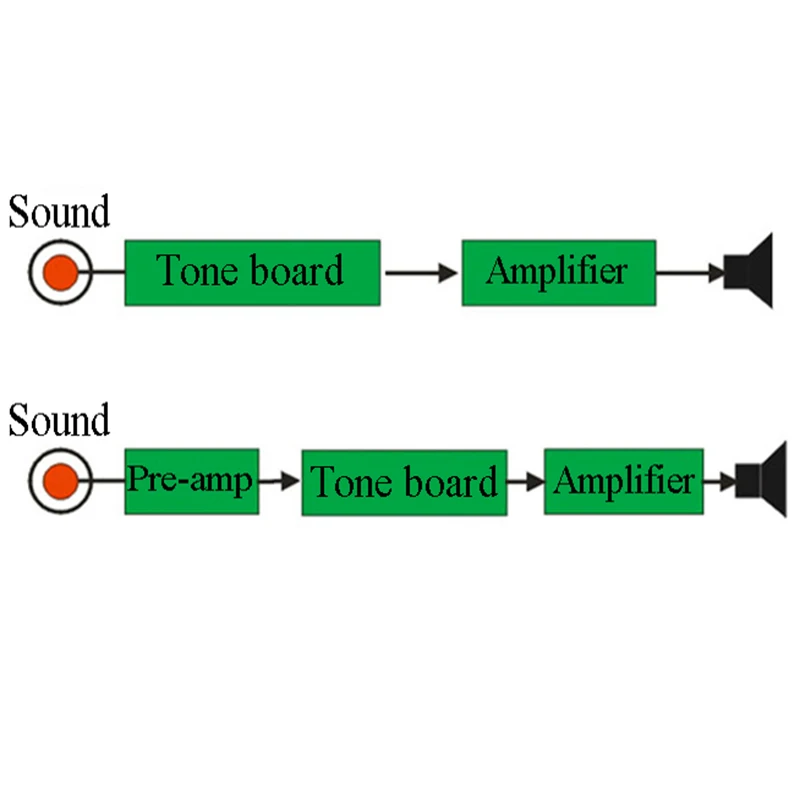 Carte De Tonalité Classe A Préampli HiFi Carte Audio Volume Des Basses Médiums Contrôle Des Aigus Avec 4 Boutons