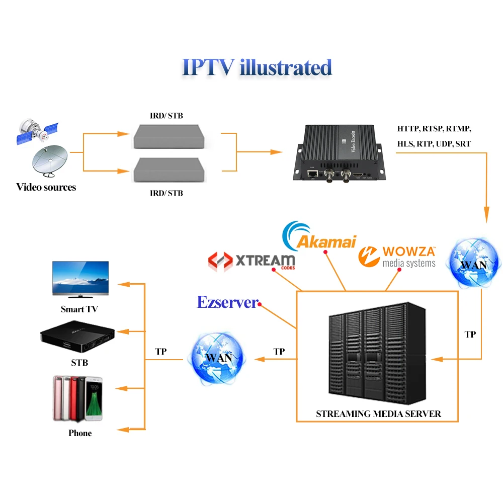 HWCODEC H264 Mini 1 канал HDMI 2 канала CVBS BNC hd-кодировщик UDP RTMP HTTP RTSP H.264 IPTV потоковый кодировщик AV